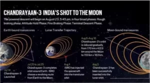 Chandrayaan 3.0 (LVM3-M4 Mission)