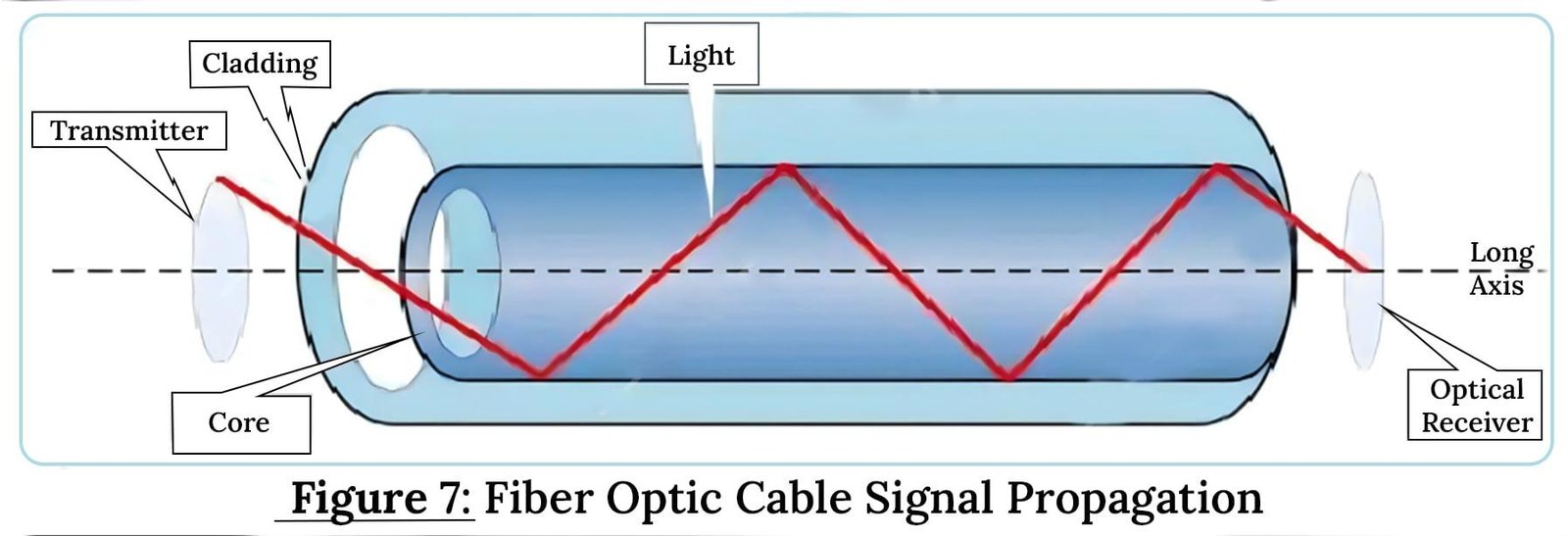 Fiber Optics Communication (FOC)