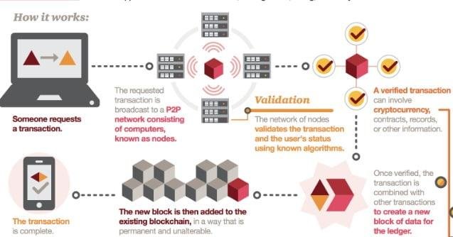 Blockchain Technology